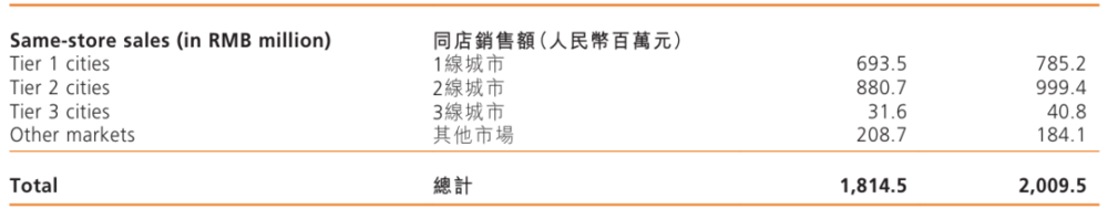 ：火鍋店，進入9.9元時代